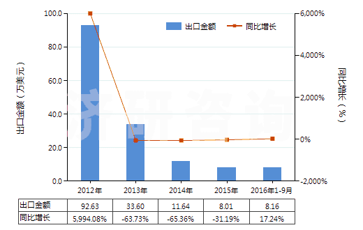 2012-2016年9月中國(guó)人造纖維短纖＜85%主要或僅與毛混紡印花布(HS55163400)出口總額及增速統(tǒng)計(jì)